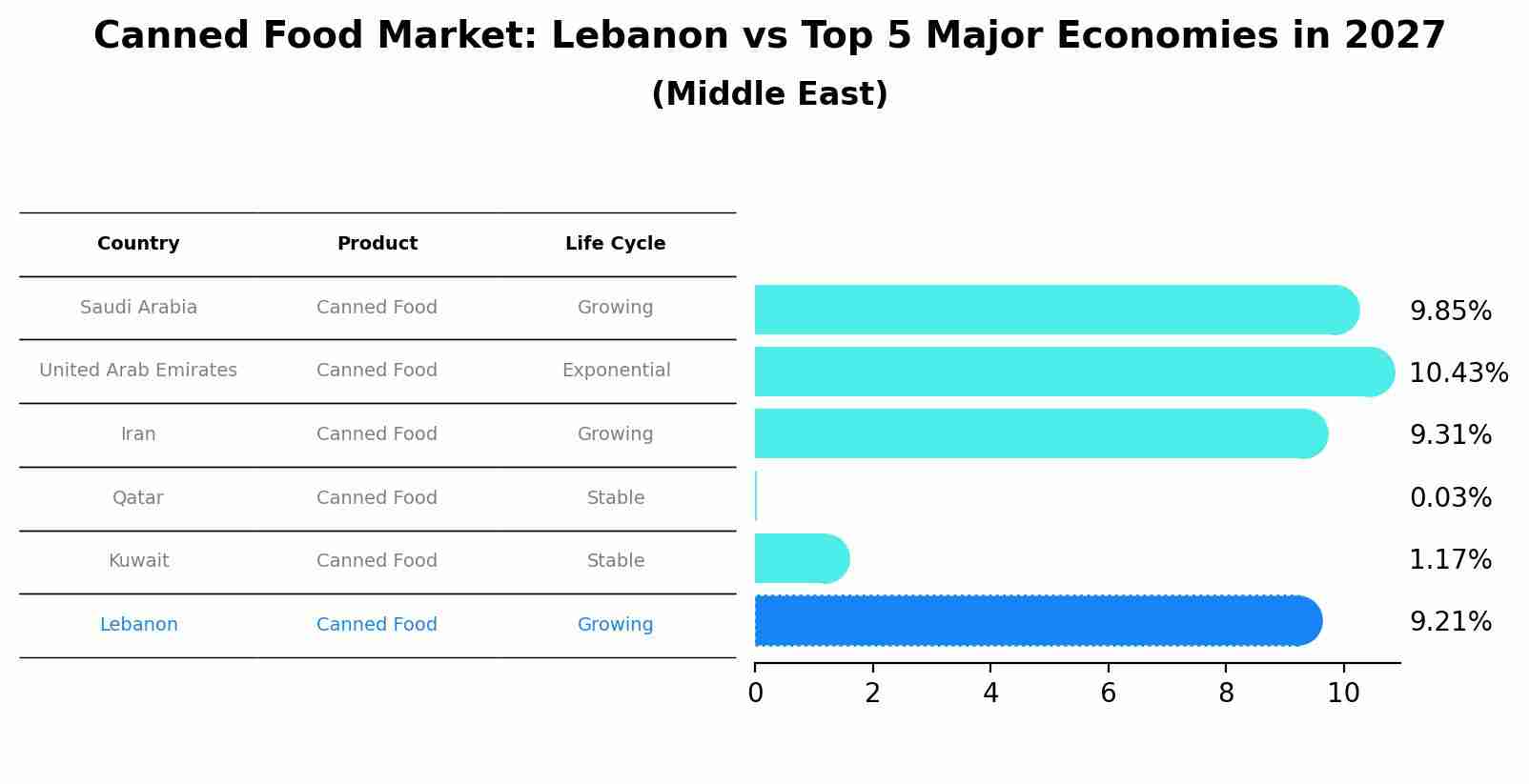Canned Food Market: Lebanon vs Top 5 Major Economies in 2027 (Middle East)