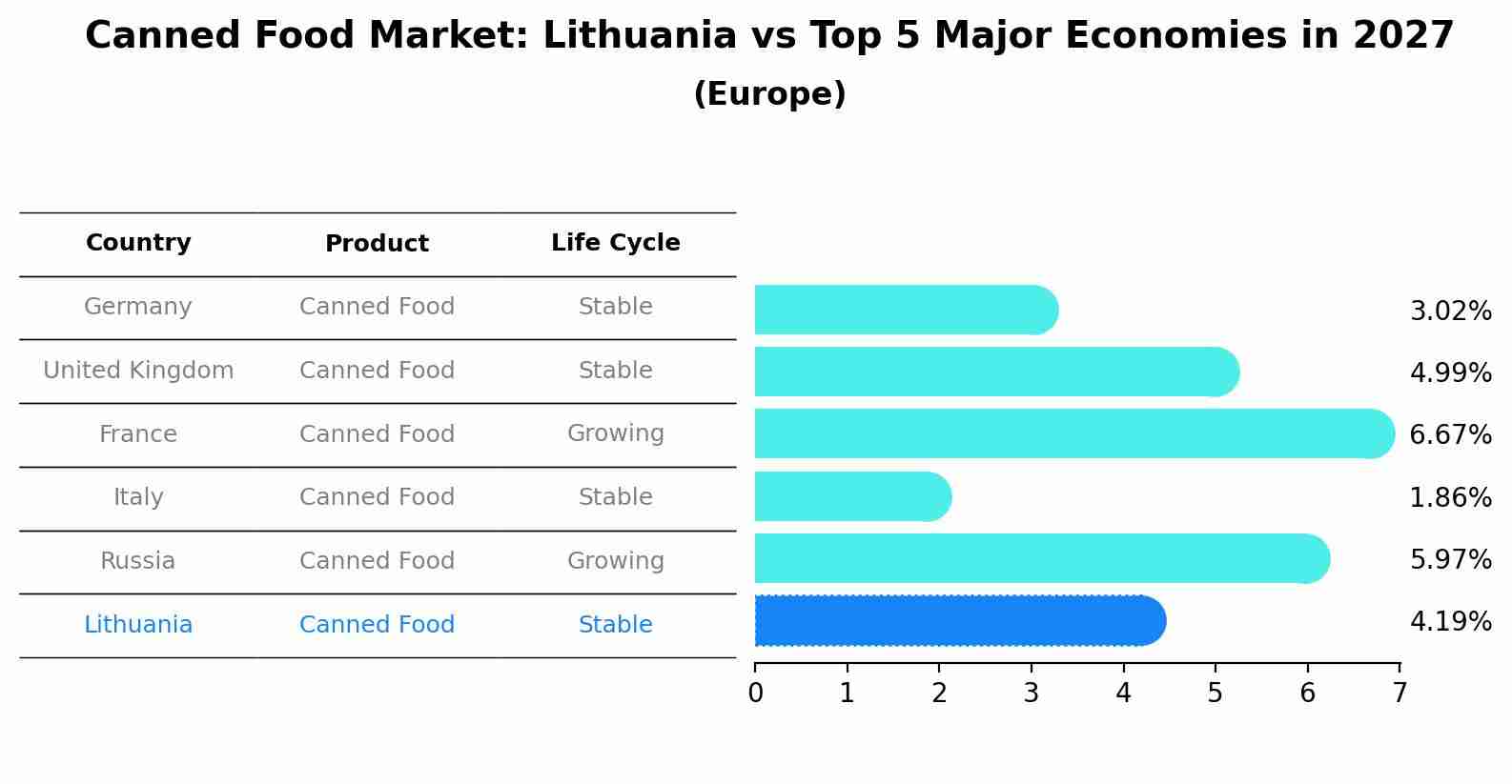 Canned Food Market: Lithuania vs Top 5 Major Economies in 2027 (Europe)