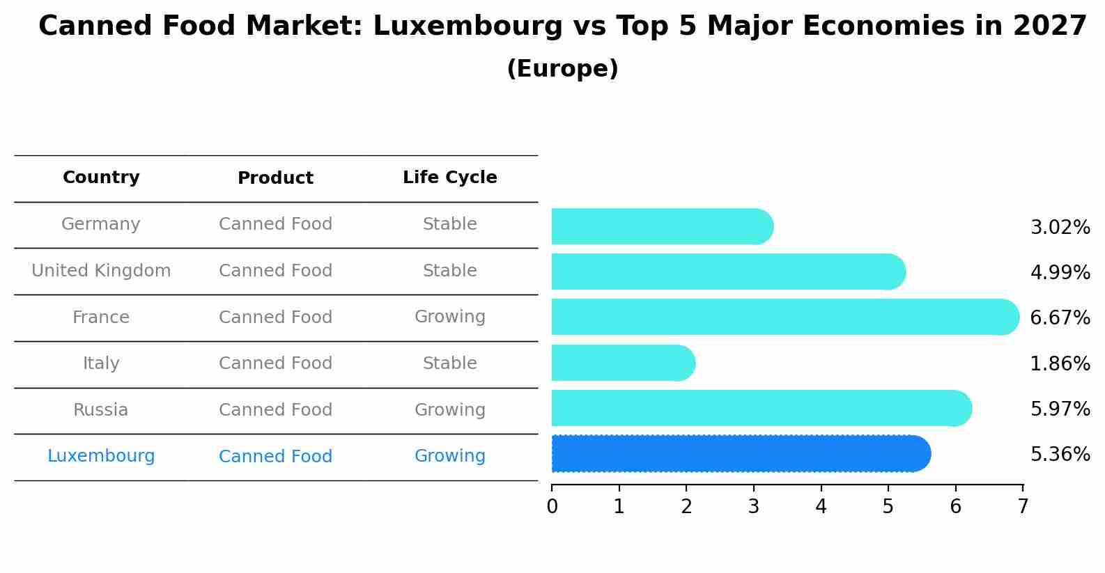 Canned Food Market: Luxembourg vs Top 5 Major Economies in 2027 (Europe)