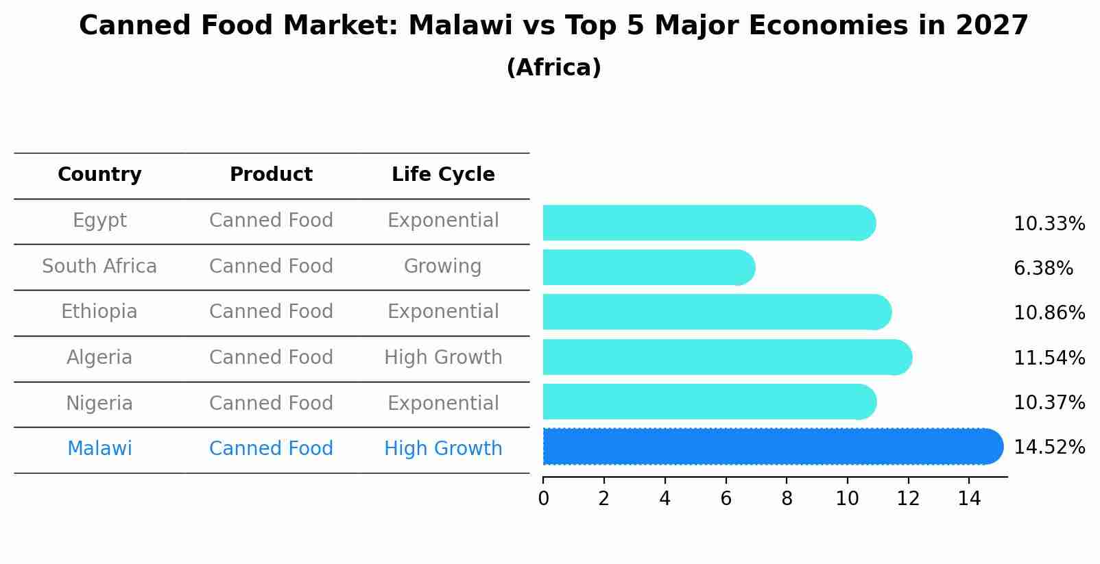 Canned Food Market: Malawi vs Top 5 Major Economies in 2027 (Africa)