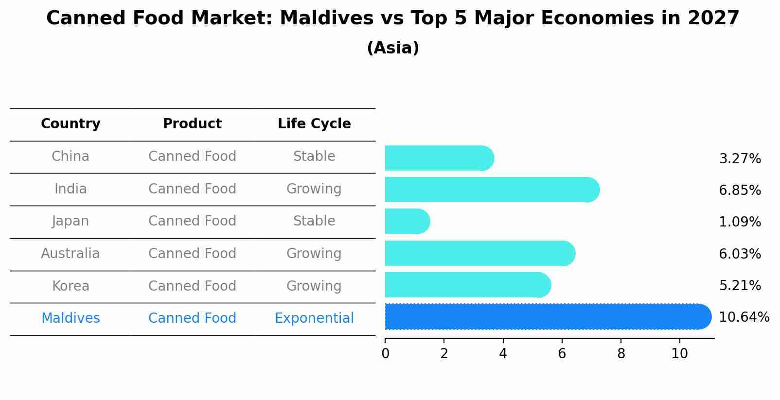 Canned Food Market: Maldives vs Top 5 Major Economies in 2027 (Asia)