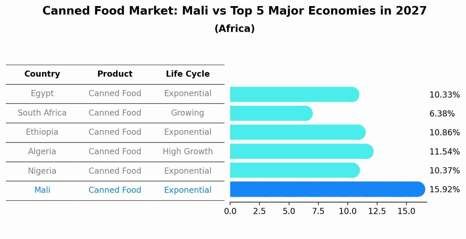 Canned Food Market: Mali vs Top 5 Major Economies in 2027 (Africa)