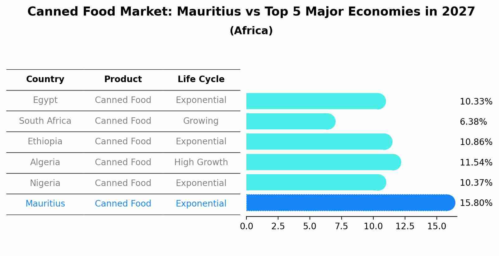 Canned Food Market: Mauritius vs Top 5 Major Economies in 2027 (Africa)