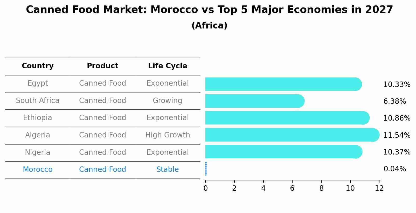 Canned Food Market: Morocco vs Top 5 Major Economies in 2027 (Africa)