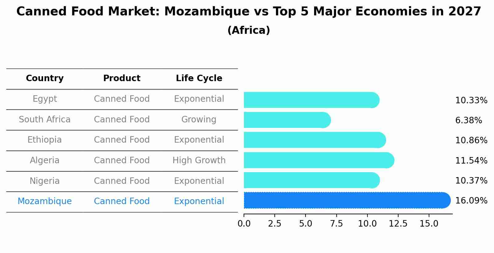 Canned Food Market: Mozambique vs Top 5 Major Economies in 2027 (Africa)