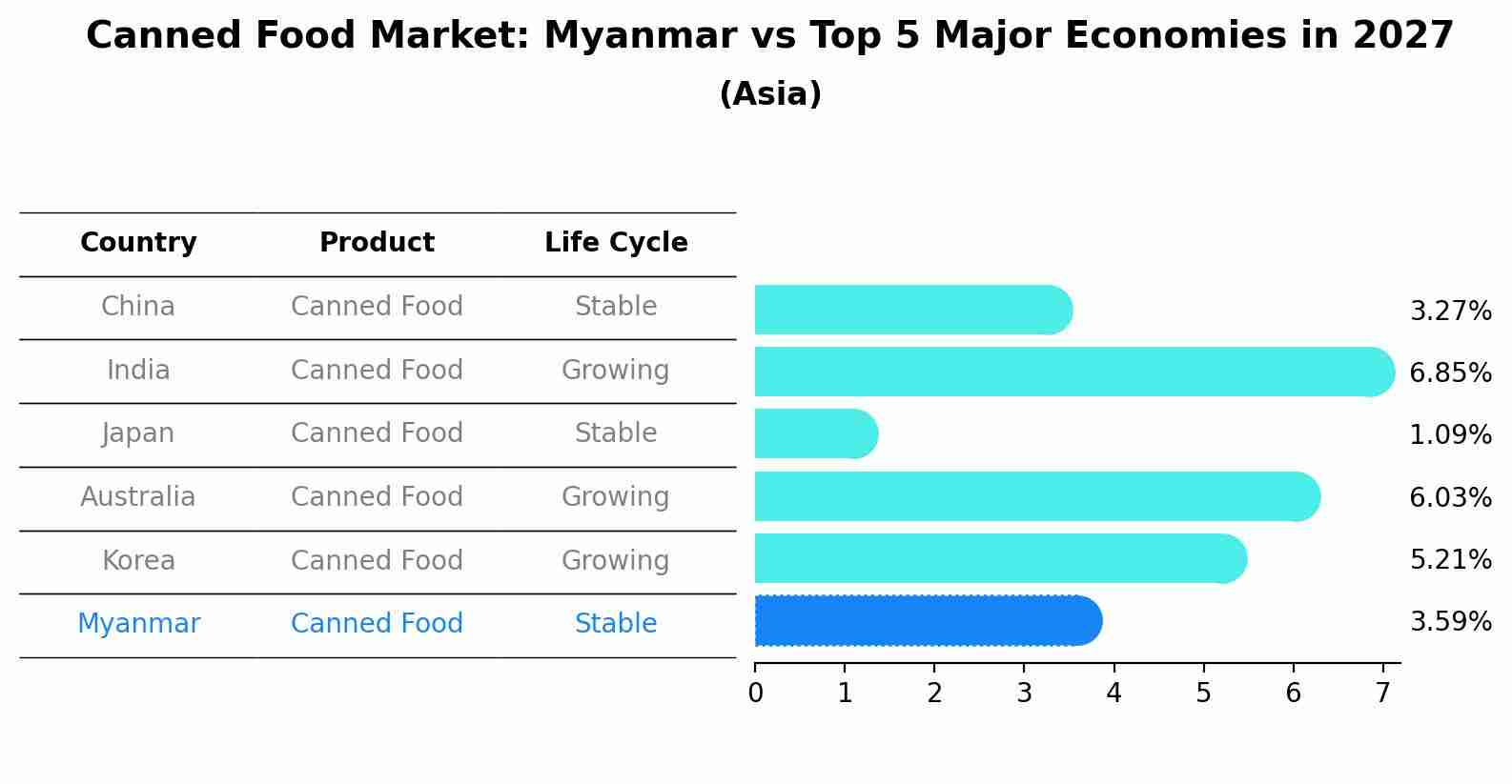 Canned Food Market: Myanmar vs Top 5 Major Economies in 2027 (Asia)