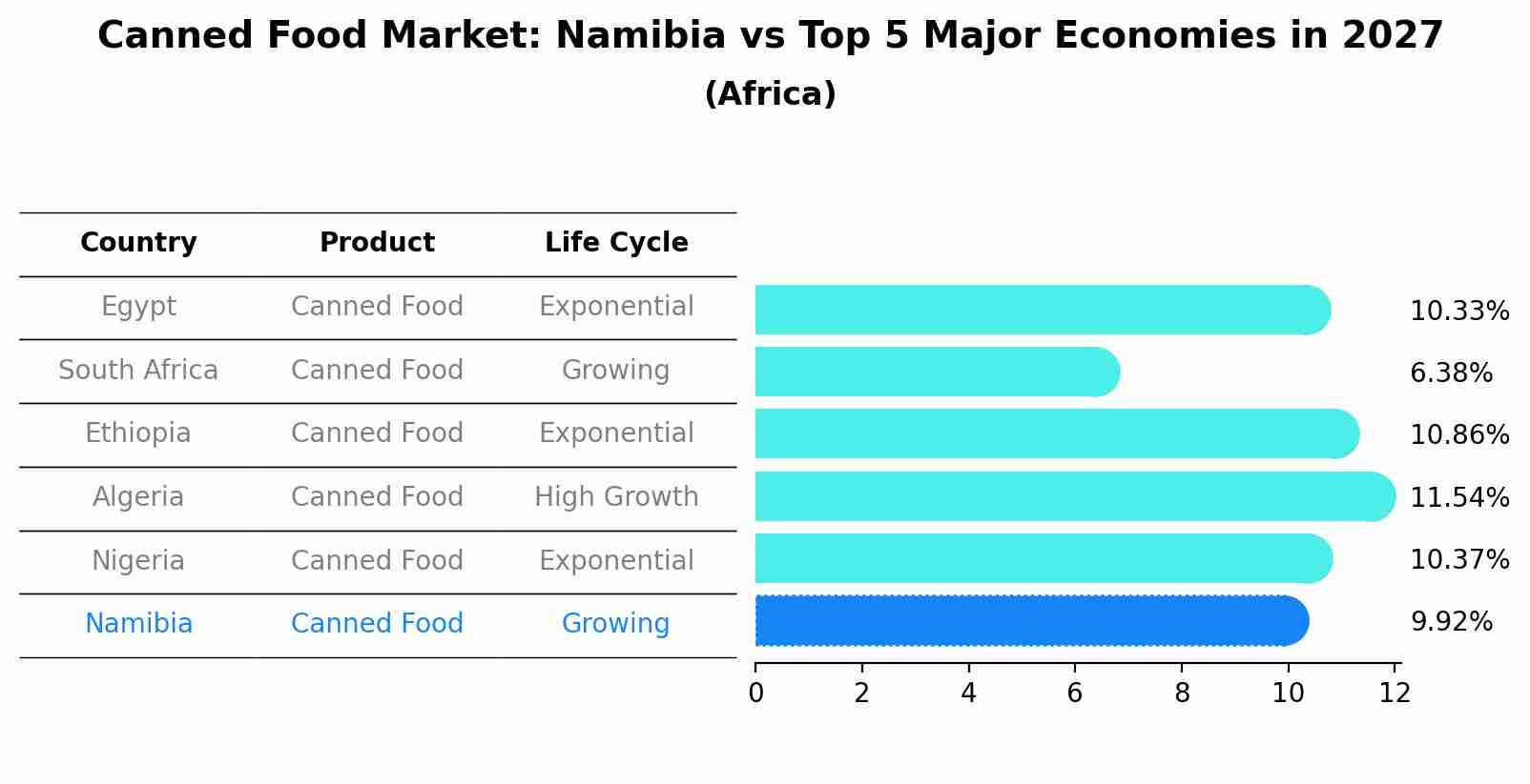 Canned Food Market: Namibia vs Top 5 Major Economies in 2027 (Africa)