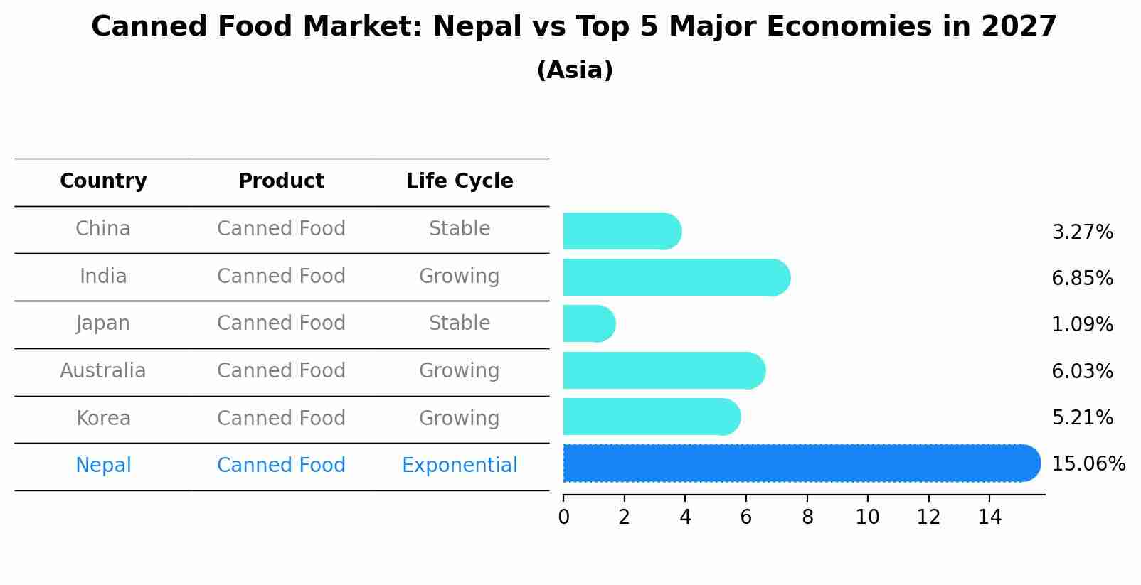 Canned Food Market: Nepal vs Top 5 Major Economies in 2027 (Asia)