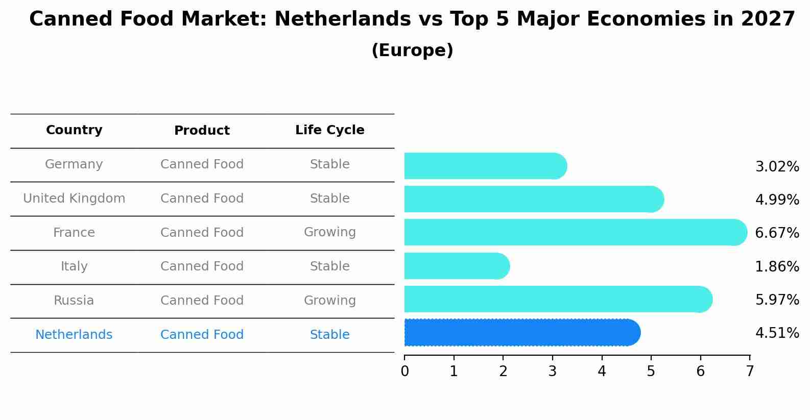 Canned Food Market: Netherlands vs Top 5 Major Economies in 2027 (Europe)