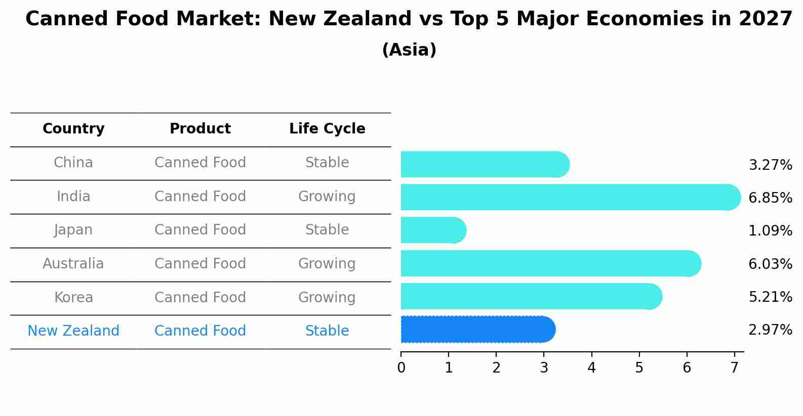 Canned Food Market: New Zealand vs Top 5 Major Economies in 2027 (Asia)