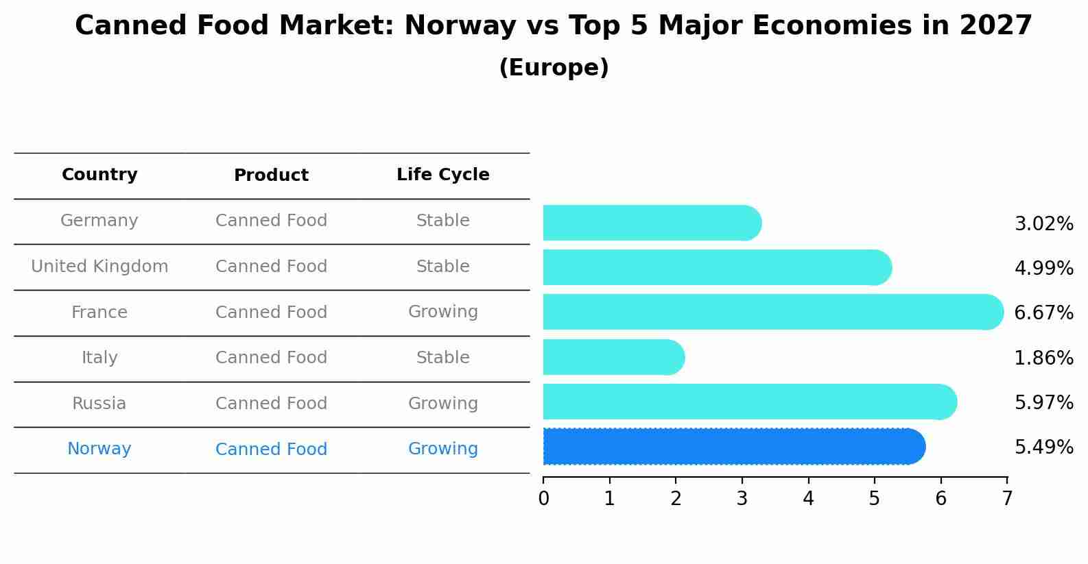 Canned Food Market: Norway vs Top 5 Major Economies in 2027 (Europe)