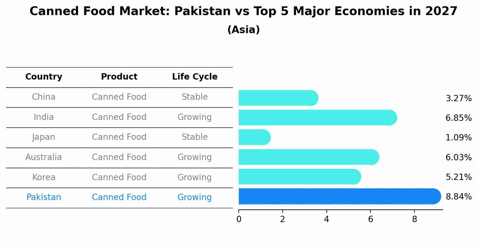 Canned Food Market: Pakistan vs Top 5 Major Economies in 2027 (Asia)