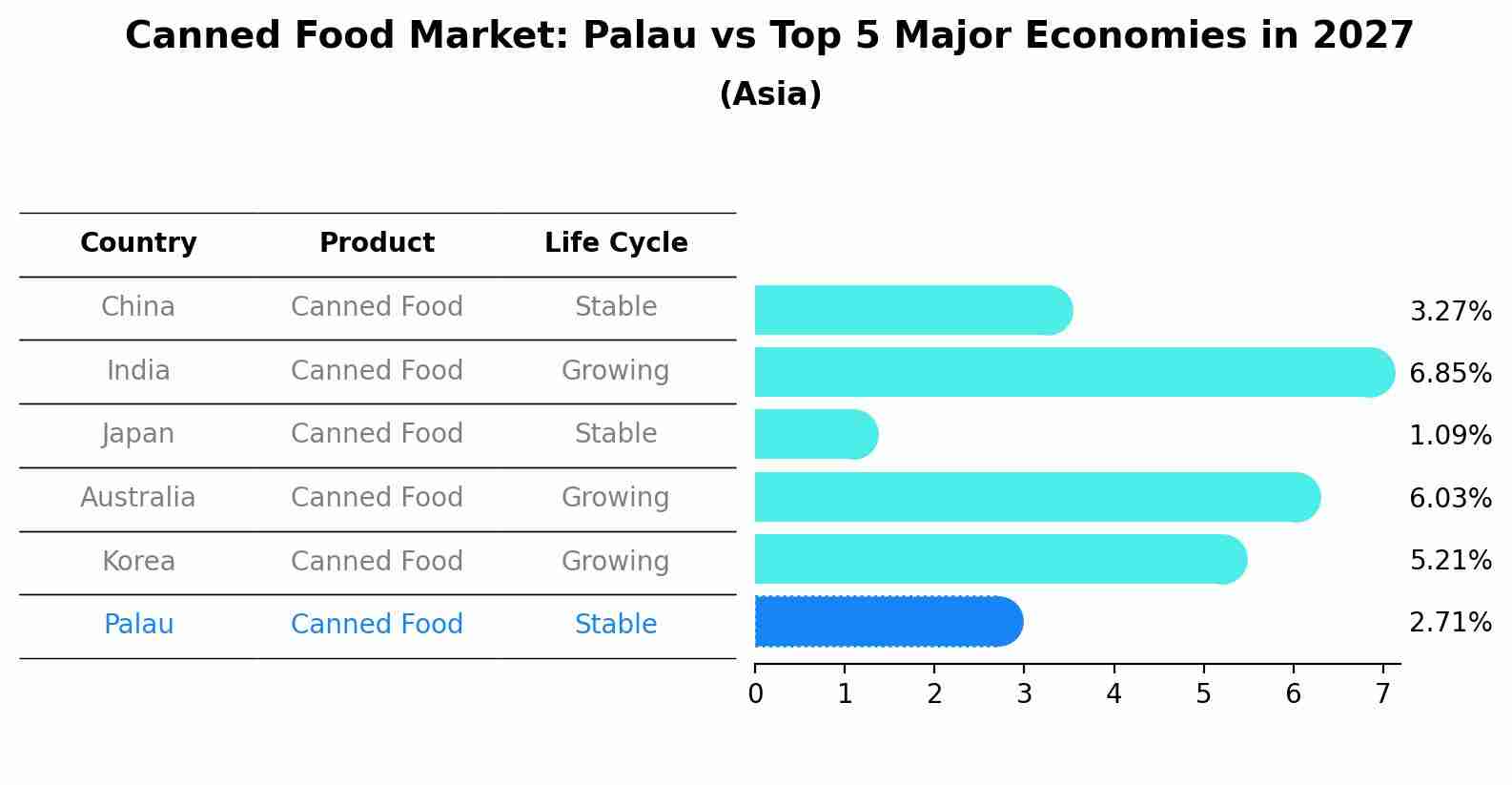 Canned Food Market: Palau vs Top 5 Major Economies in 2027 (Asia)