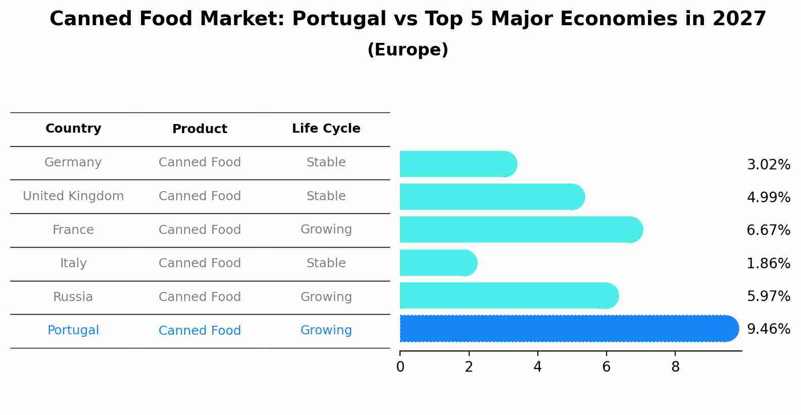 Canned Food Market: Portugal vs Top 5 Major Economies in 2027 (Europe)