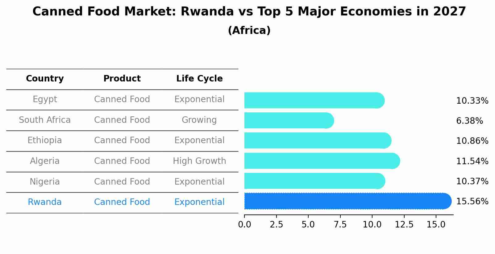 Canned Food Market: Rwanda vs Top 5 Major Economies in 2027 (Africa)