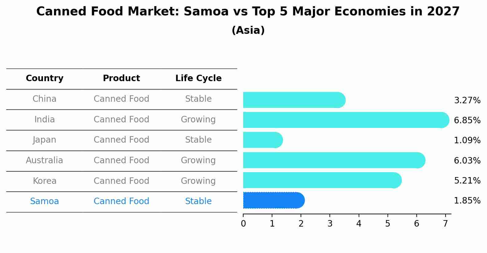 Canned Food Market: Samoa vs Top 5 Major Economies in 2027 (Asia)