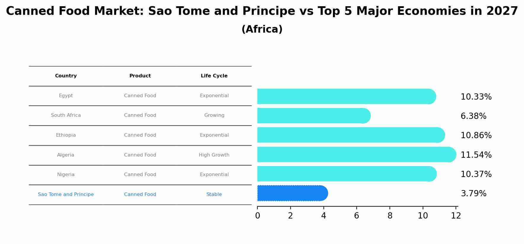 Canned Food Market: Sao Tome and Principe vs Top 5 Major Economies in 2027 (Africa)
