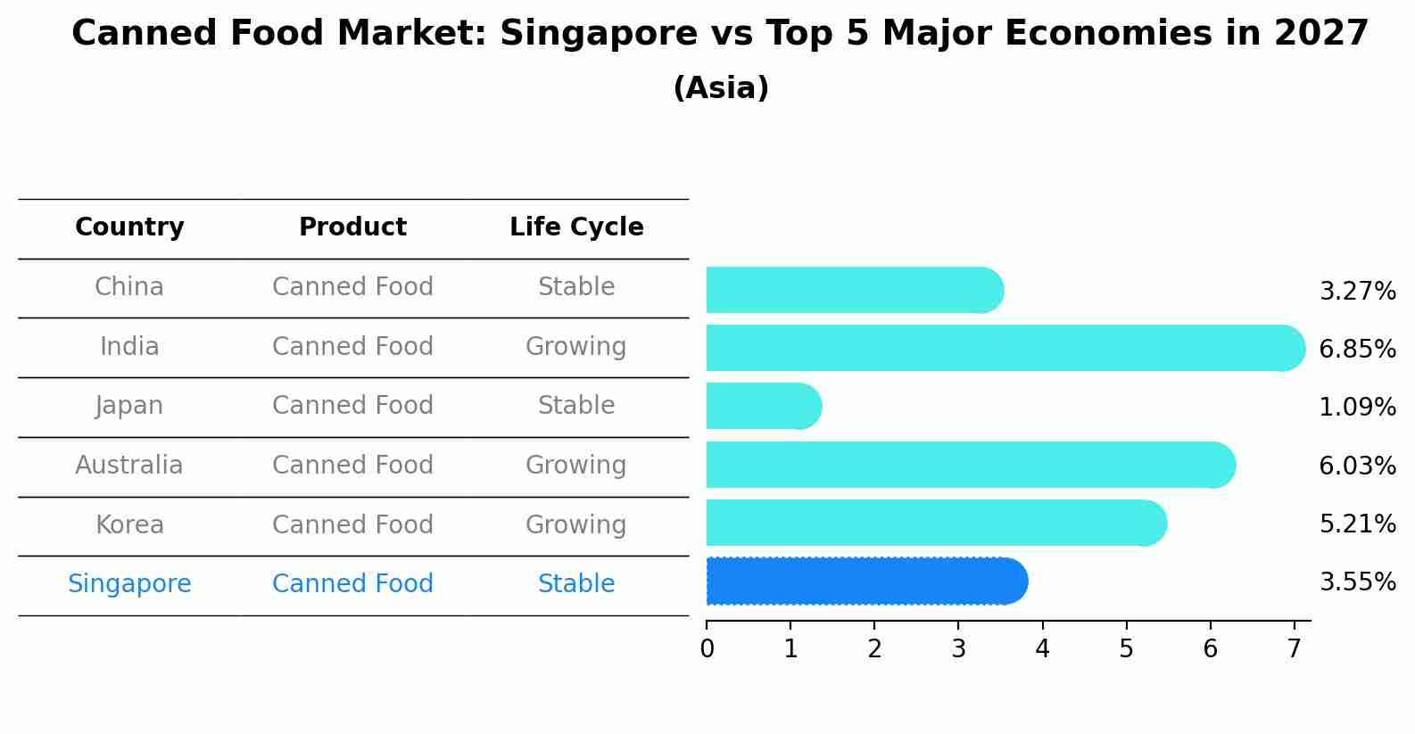 Canned Food Market: Singapore vs Top 5 Major Economies in 2027 (Asia)