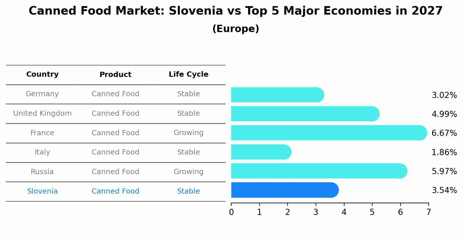Canned Food Market: Slovenia vs Top 5 Major Economies in 2027 (Europe)