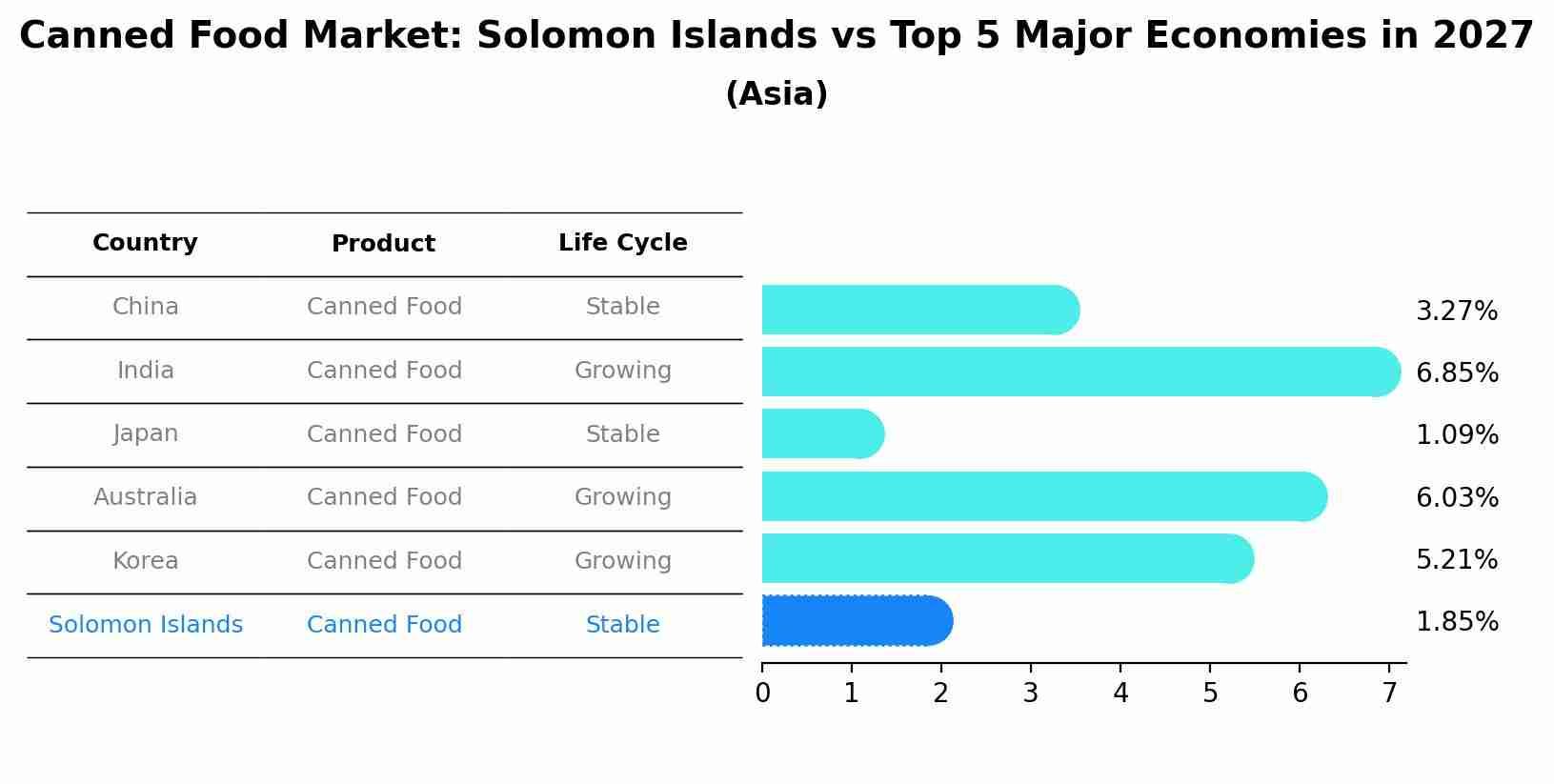 Canned Food Market: Solomon Islands vs Top 5 Major Economies in 2027 (Asia)