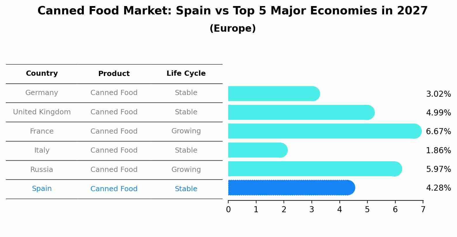 Canned Food Market: Spain vs Top 5 Major Economies in 2027 (Europe)