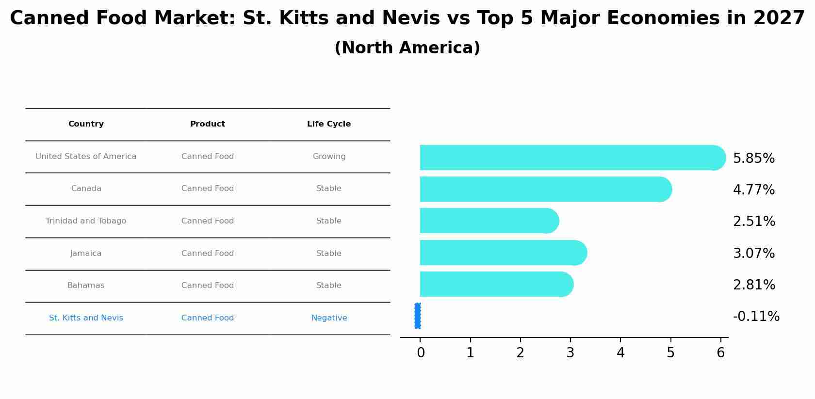 Canned Food Market: St. Kitts and Nevis vs Top 5 Major Economies in 2027 (North America)