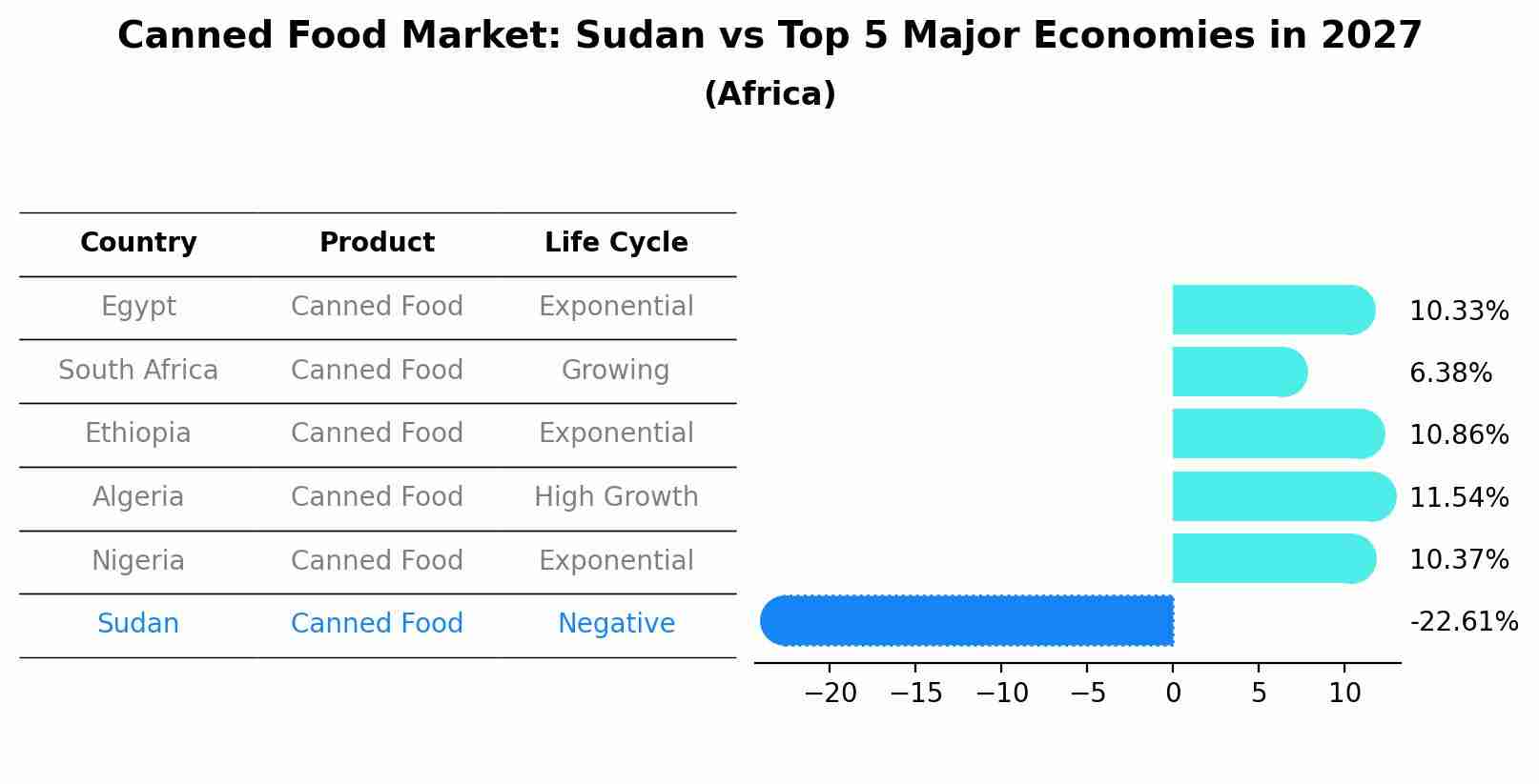 Canned Food Market: Sudan vs Top 5 Major Economies in 2027 (Africa)