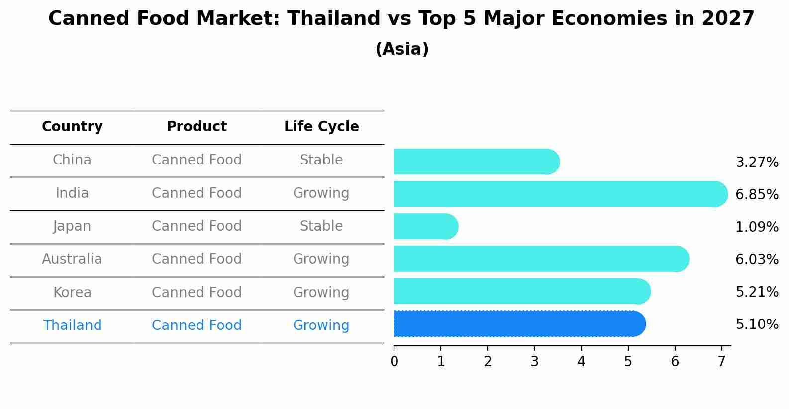 Canned Food Market: Thailand vs Top 5 Major Economies in 2027 (Asia)