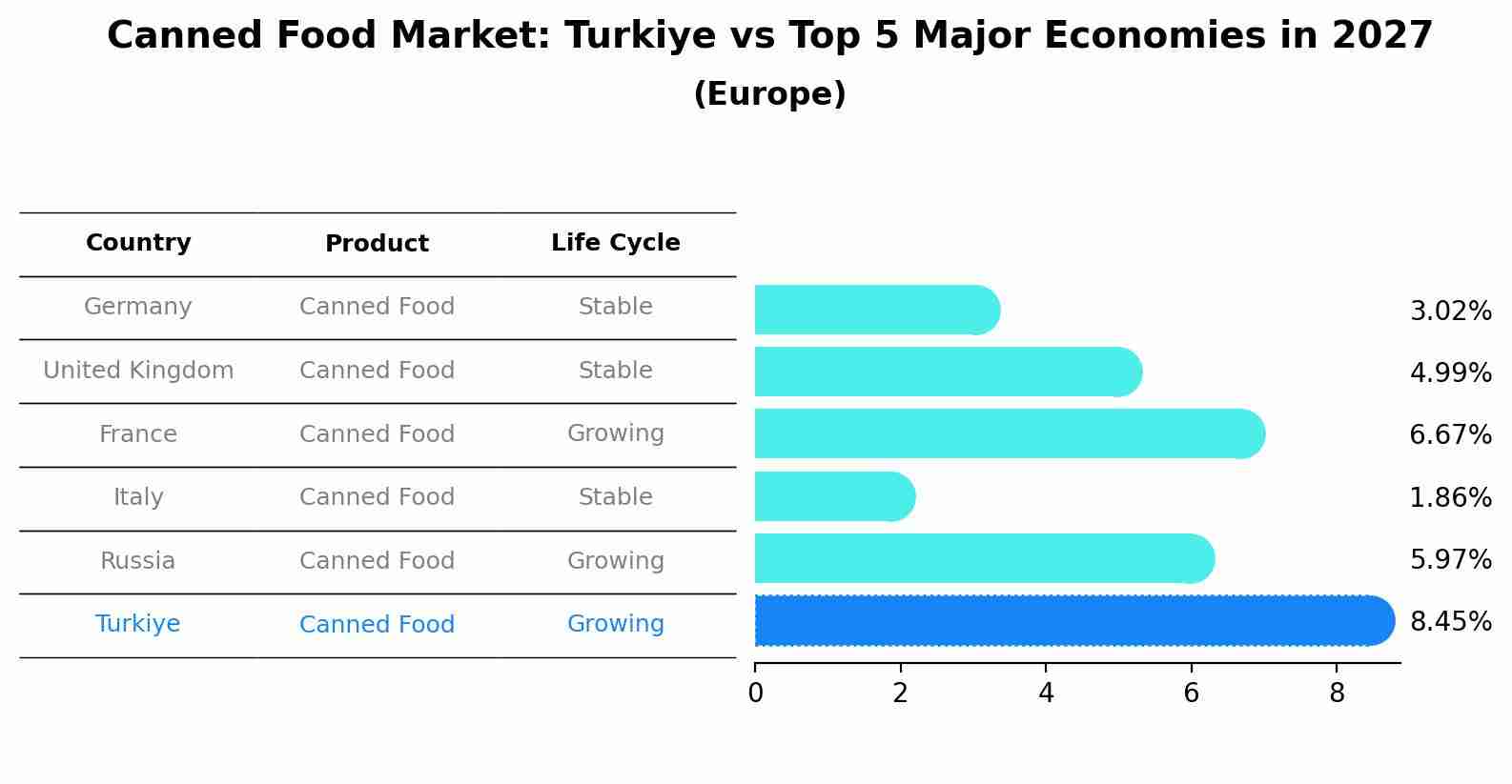 Canned Food Market: Turkiye vs Top 5 Major Economies in 2027 (Europe)