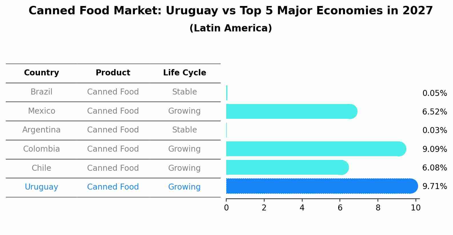 Canned Food Market: Uruguay vs Top 5 Major Economies in 2027 (Latin America)