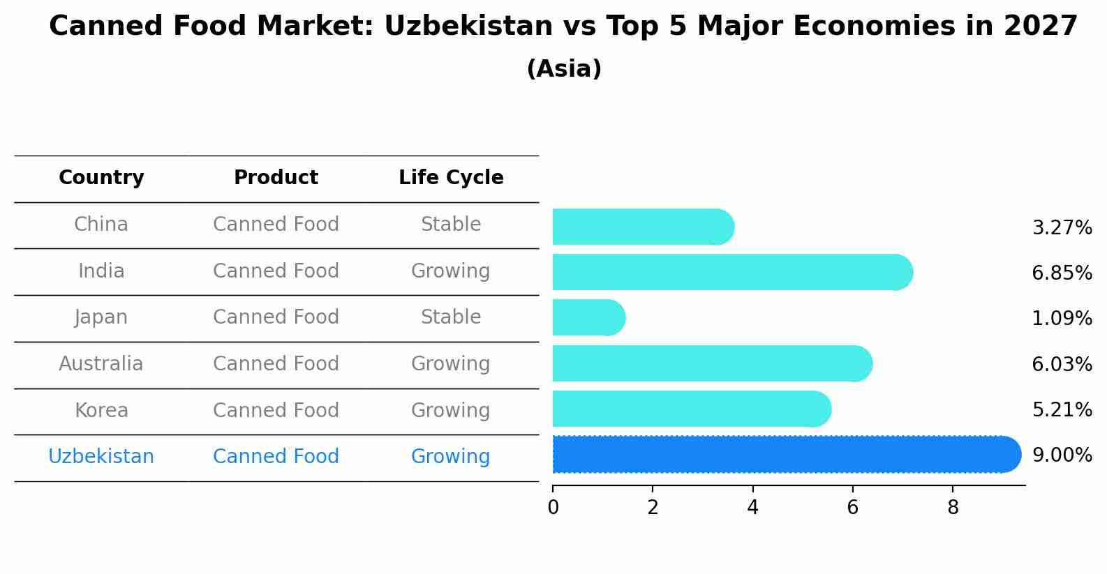 Canned Food Market: Uzbekistan vs Top 5 Major Economies in 2027 (Asia)