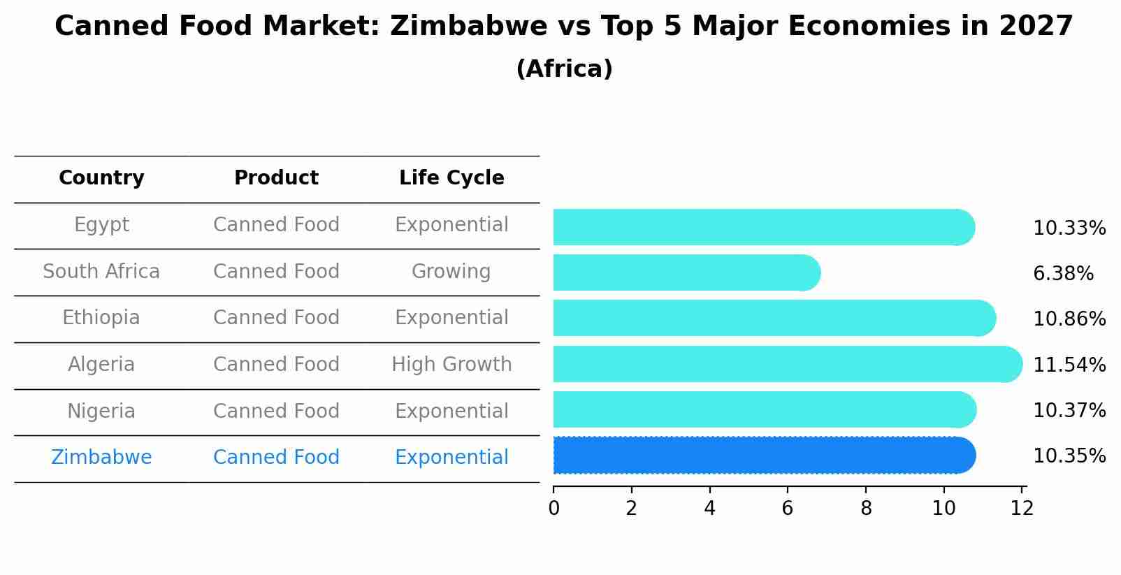 Canned Food Market: Zimbabwe vs Top 5 Major Economies in 2027 (Africa)