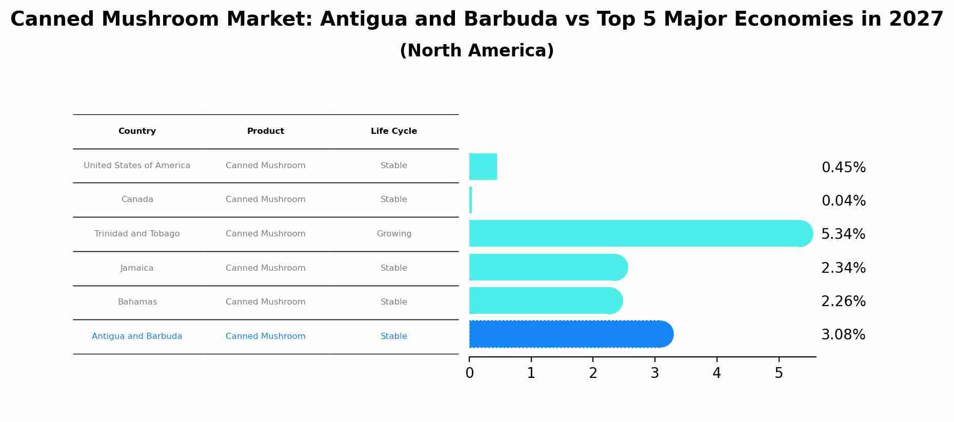 Canned Mushroom Market: Antigua and Barbuda vs Top 5 Major Economies in 2027 (North America)