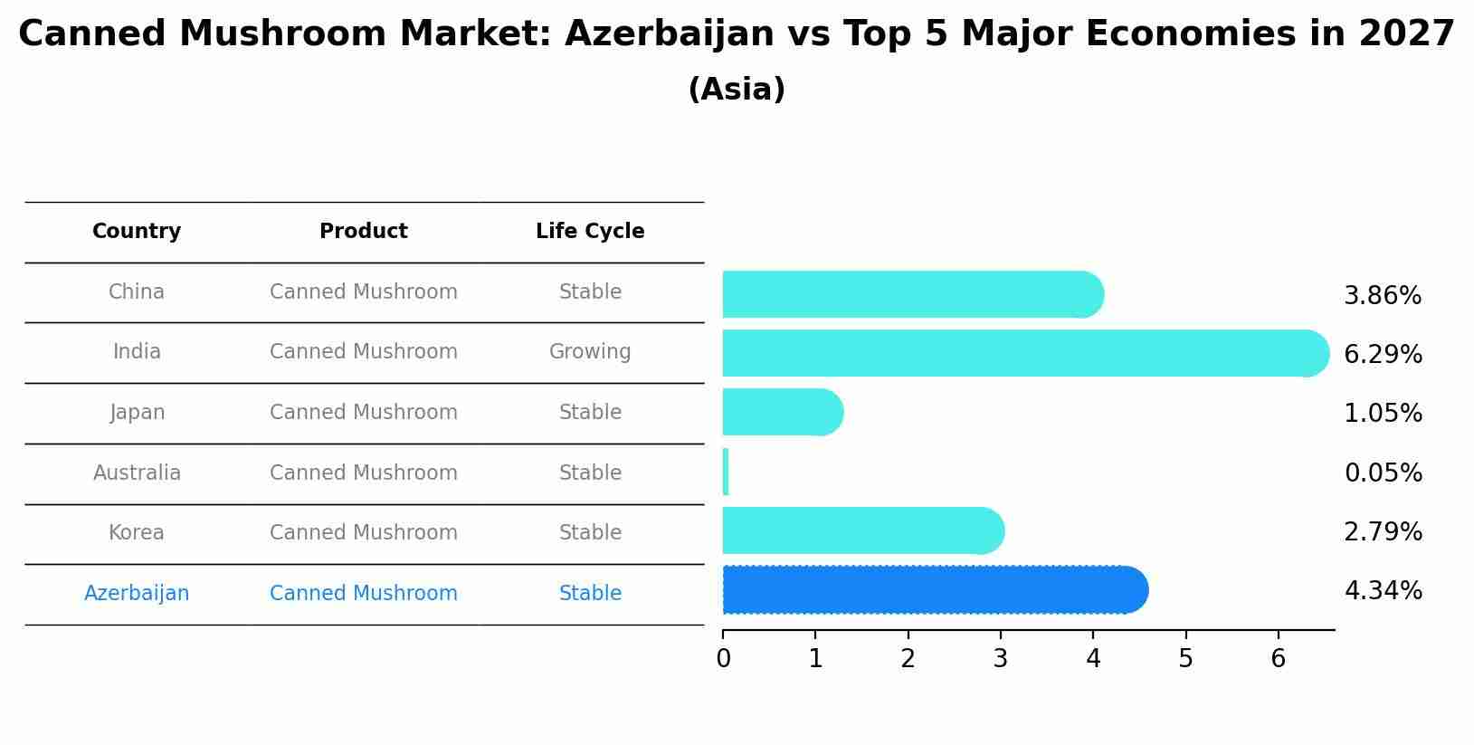 Canned Mushroom Market: Azerbaijan vs Top 5 Major Economies in 2027 (Asia)