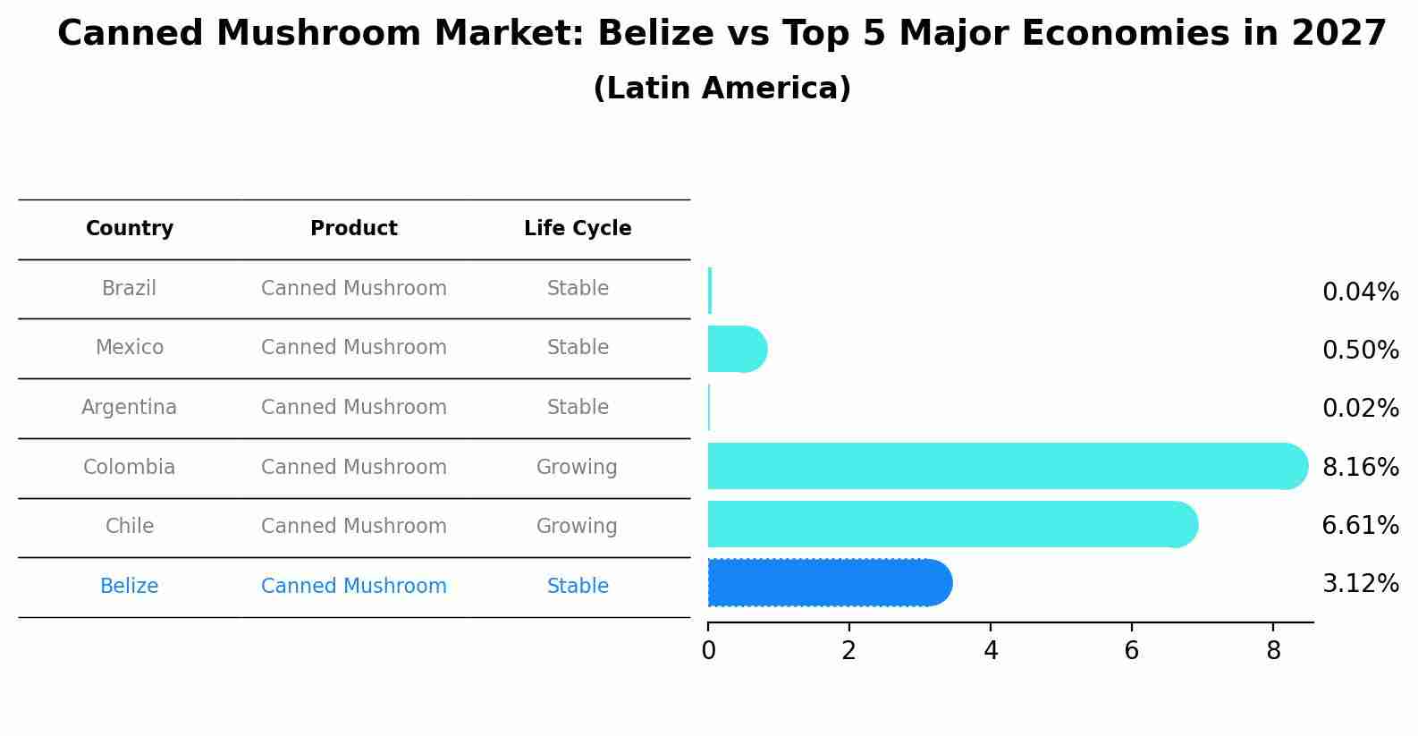 Canned Mushroom Market: Belize vs Top 5 Major Economies in 2027 (Latin America)