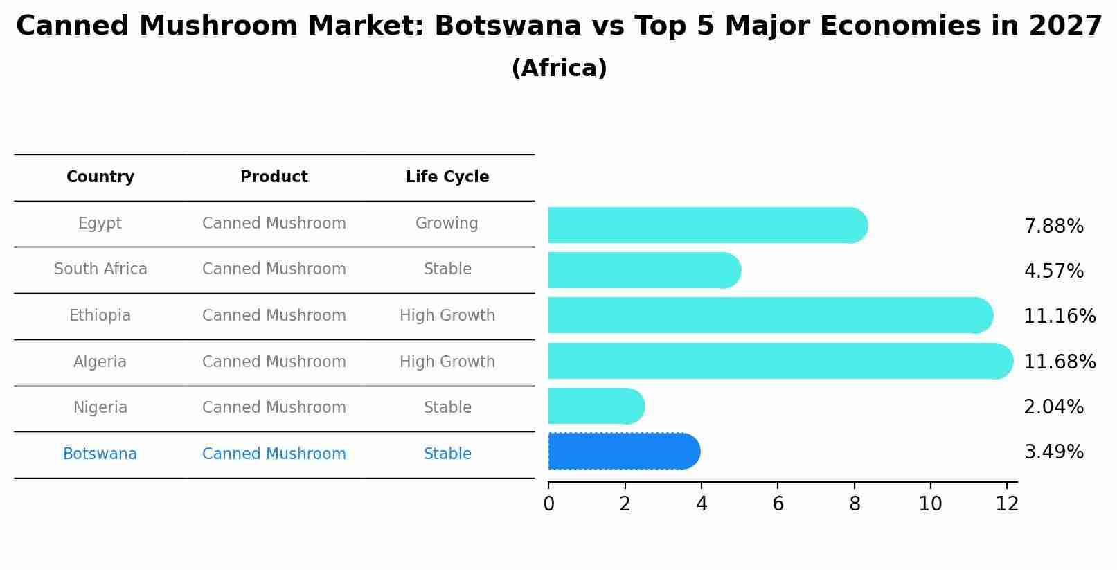 Canned Mushroom Market: Botswana vs Top 5 Major Economies in 2027 (Africa)