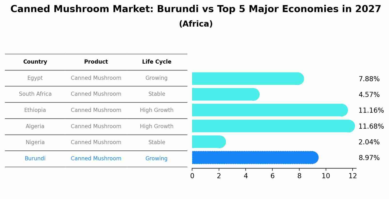 Canned Mushroom Market: Burundi vs Top 5 Major Economies in 2027 (Africa)