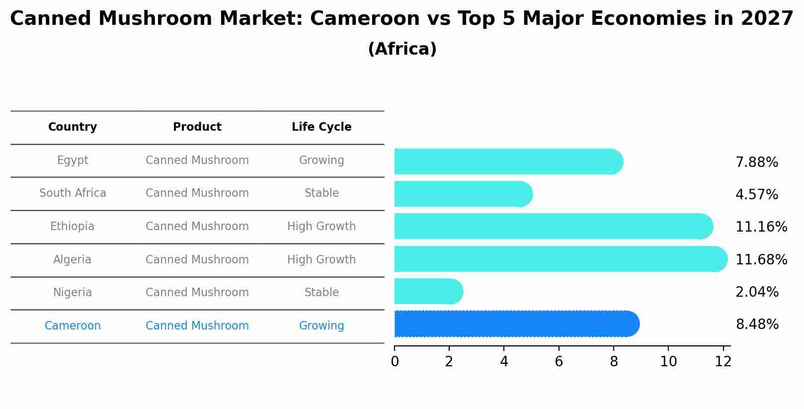 Canned Mushroom Market: Cameroon vs Top 5 Major Economies in 2027 (Africa)