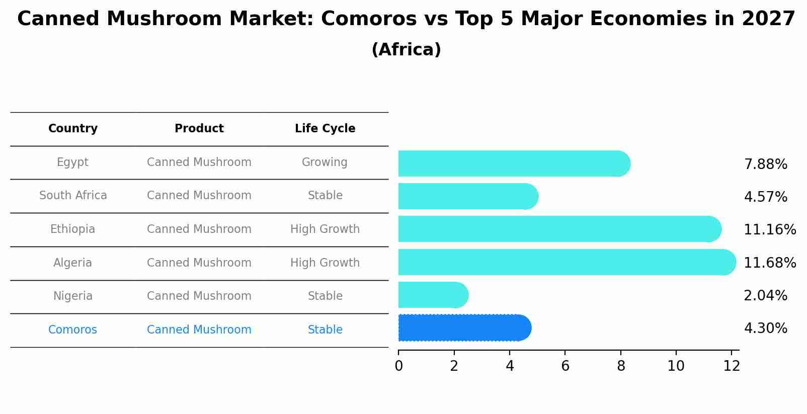 Canned Mushroom Market: Comoros vs Top 5 Major Economies in 2027 (Africa)