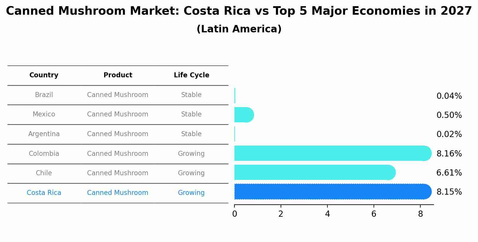 Canned Mushroom Market: Costa Rica vs Top 5 Major Economies in 2027 (Latin America)