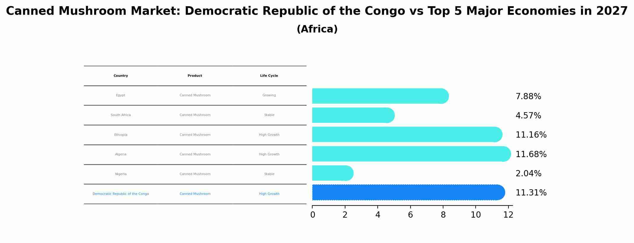 Canned Mushroom Market: Democratic Republic of the Congo vs Top 5 Major Economies in 2027 (Africa)