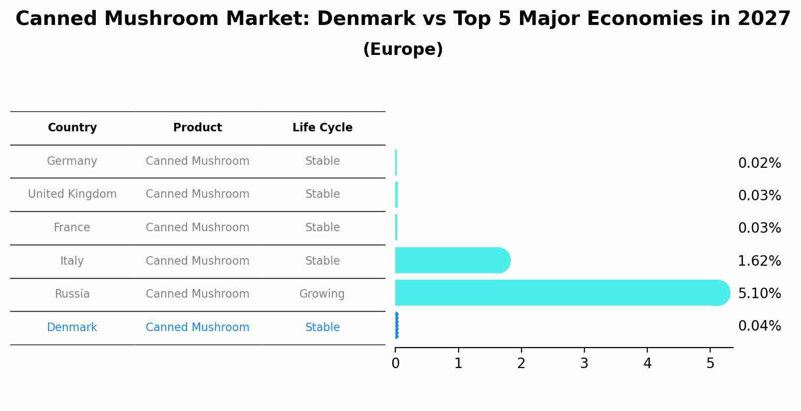 Canned Mushroom Market: Denmark vs Top 5 Major Economies in 2027 (Europe)