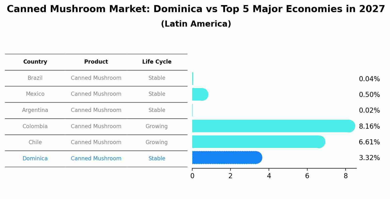 Canned Mushroom Market: Dominica vs Top 5 Major Economies in 2027 (Latin America)