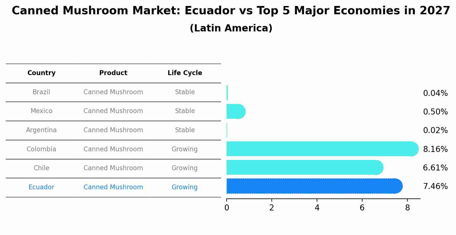 Canned Mushroom Market: Ecuador vs Top 5 Major Economies in 2027 (Latin America)