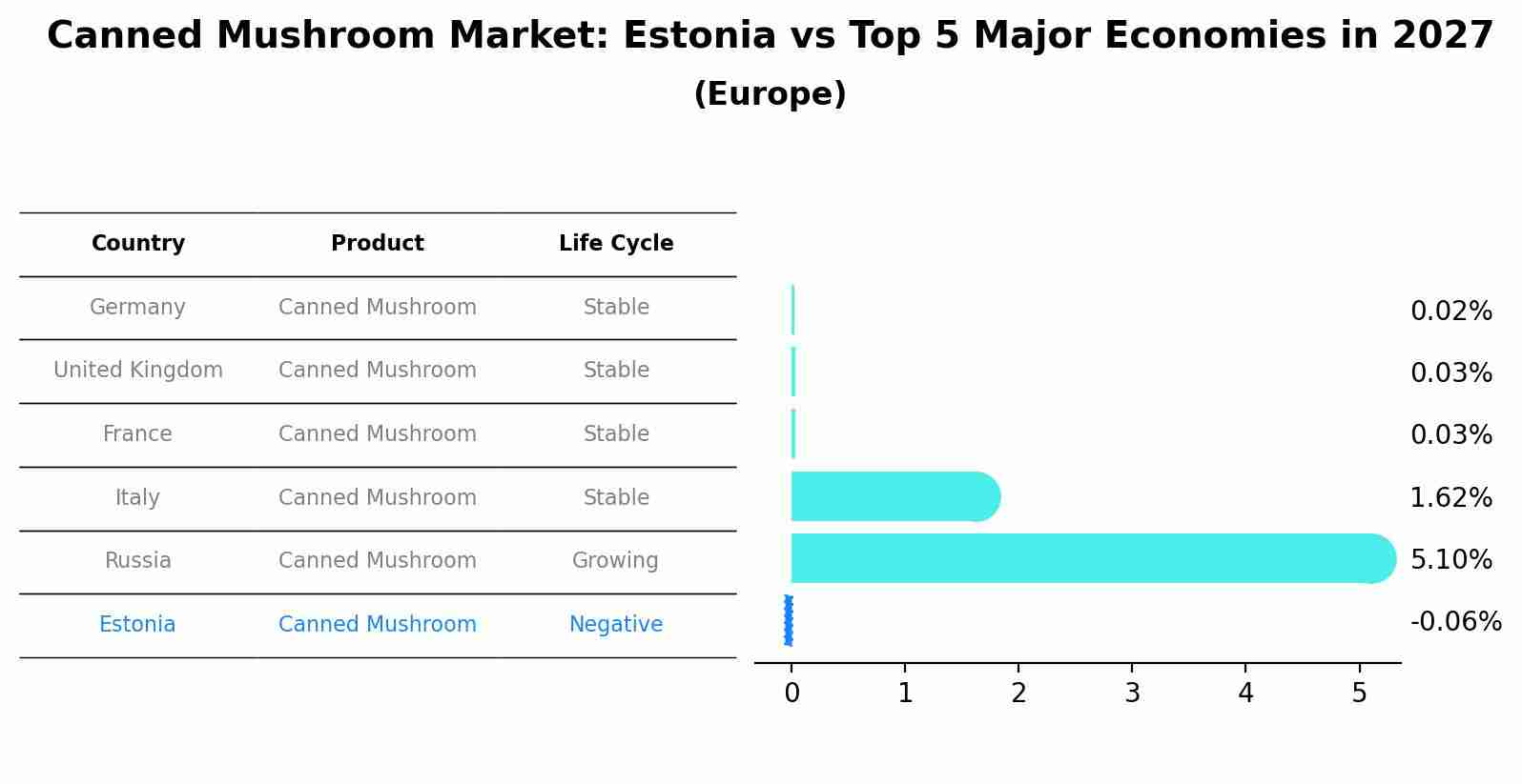 Canned Mushroom Market: Estonia vs Top 5 Major Economies in 2027 (Europe)
