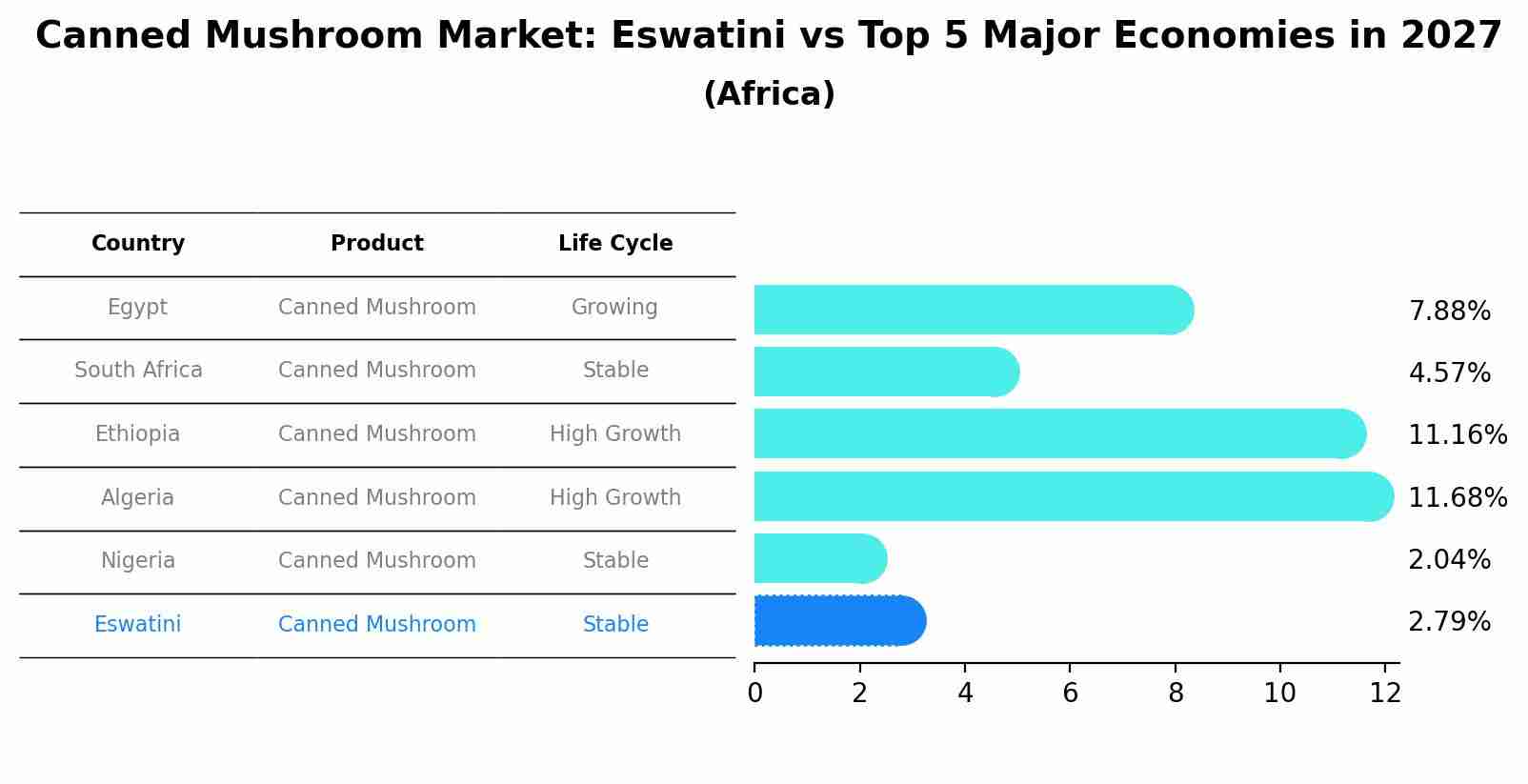 Canned Mushroom Market: Eswatini vs Top 5 Major Economies in 2027 (Africa)