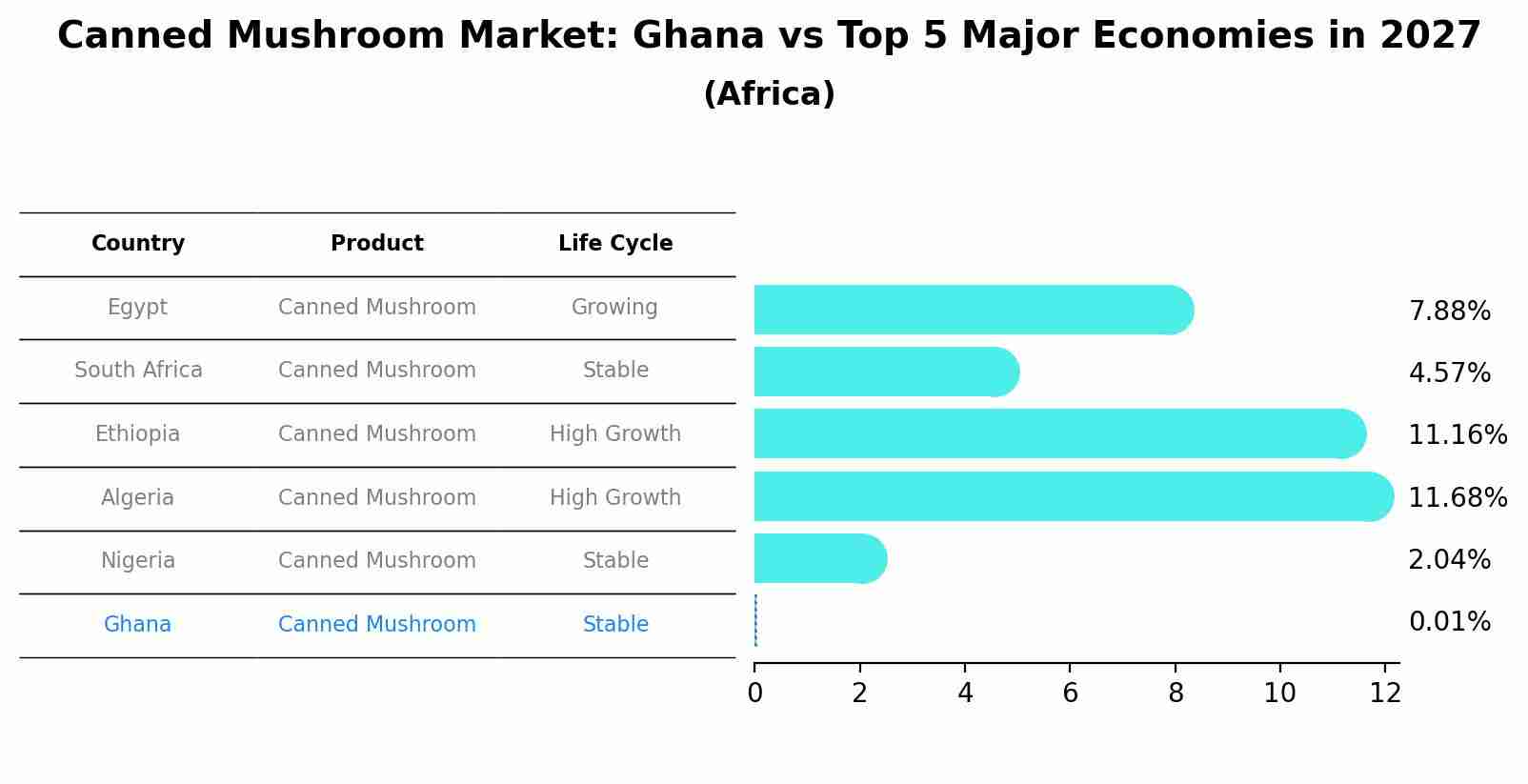 Canned Mushroom Market: Ghana vs Top 5 Major Economies in 2027 (Africa)