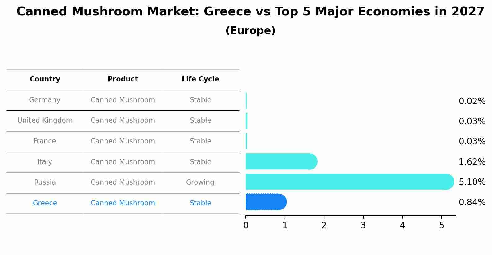 Canned Mushroom Market: Greece vs Top 5 Major Economies in 2027 (Europe)