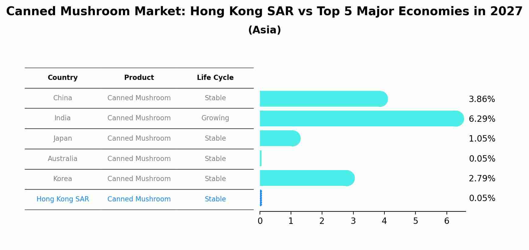Canned Mushroom Market: Hong Kong SAR vs Top 5 Major Economies in 2027 (Asia)