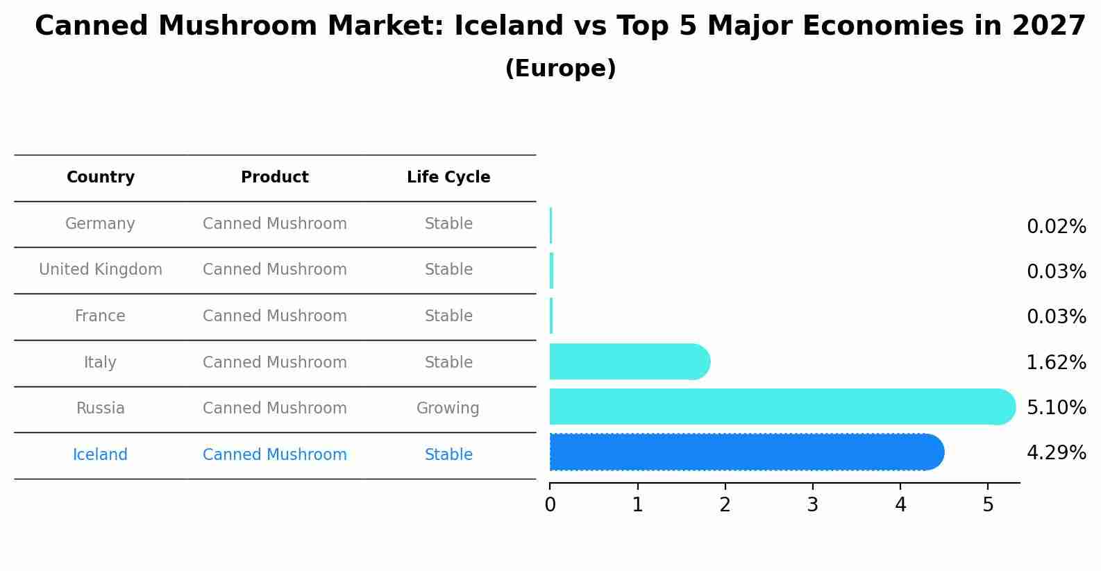 Canned Mushroom Market: Iceland vs Top 5 Major Economies in 2027 (Europe)